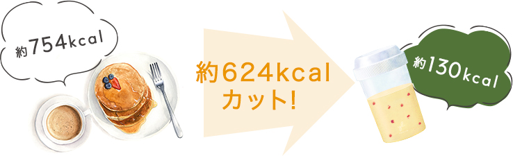 朝ごはんにパンケーキ＆カプチーノ約754kcalが約624kcalカット！ヨギーニフードに置き換えで約130kcal