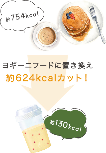 朝ごはんにパンケーキ＆カプチーノ約754kcalが約624kcalカット！ヨギーニフードに置き換えで約130kcal