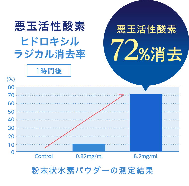悪玉活性酸素ヒドロキシルラジカル消去率