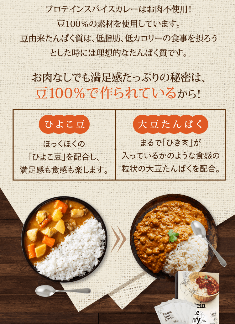 プロテインスパイスカレーはお肉不使用!豆100%の素材を使用しています。豆由来たんぱく質は、低脂肪、低カロリーの食事を摂ろうとした時には理想的なたんぱく質です。お肉なしでも満足感たっぷりの秘密は、豆100%で作られているから!「ひよこ豆・・・ほっくほくのひよこ豆を配合し、満足感も食感も楽しめます。」「大豆たんぱく・・・まるでひき肉が入っているかのような食感の粒状の大豆たんぱくを配合。」