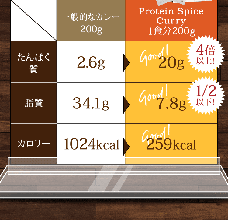 一般的なカレー200g たんぱく質2.6g 脂質34.1g カロリー1024kcal プロテインスパイスカレー たんぱく質20g(4倍以上!) 脂質7.8g(1/2以下!) カロリー259kcal