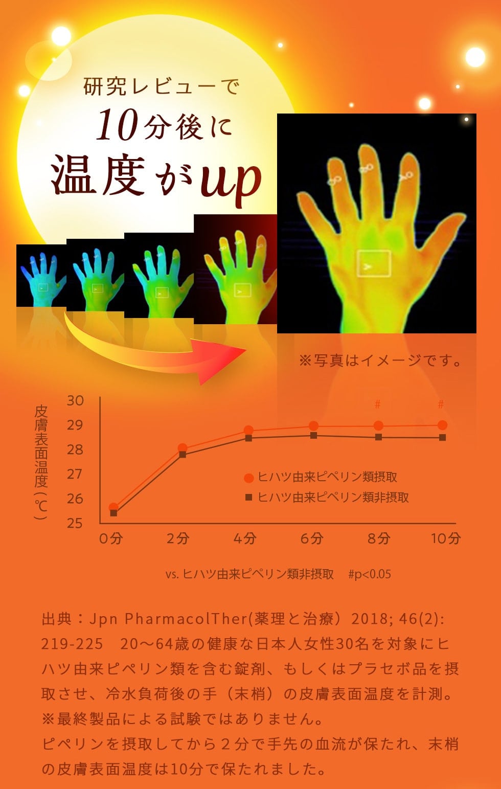 研究レビューで10分後に温度がアップ