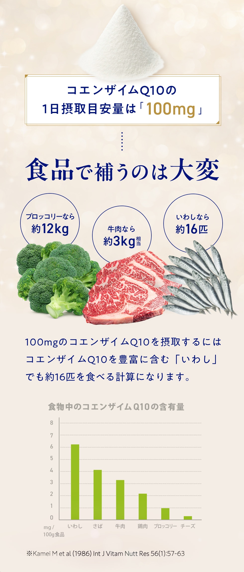 コエンザイムQ10の1日摂取目安量は「100mg」食品で補うのは大変