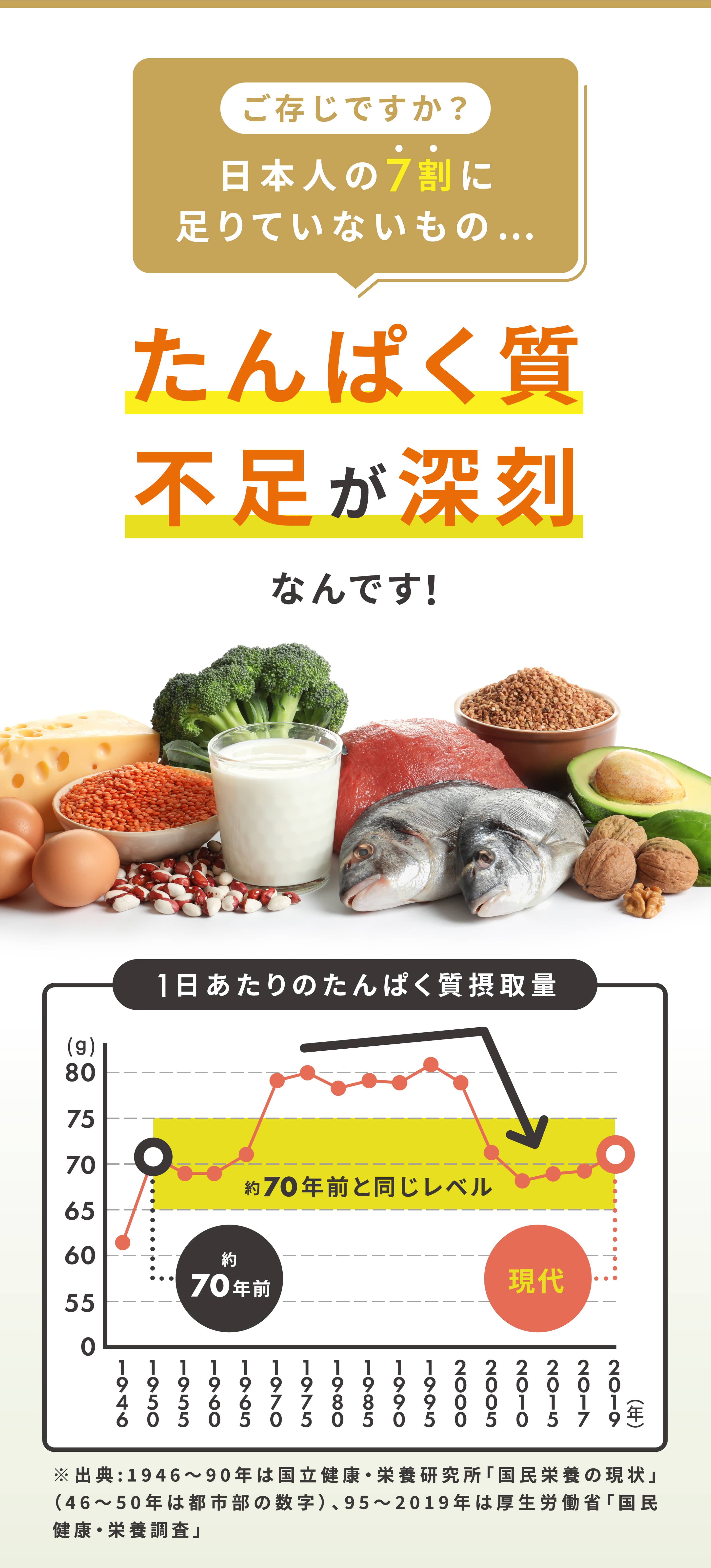 ご存じですか？日本人の7割に足りていないもの...たんぱく質不足が深刻なんです！