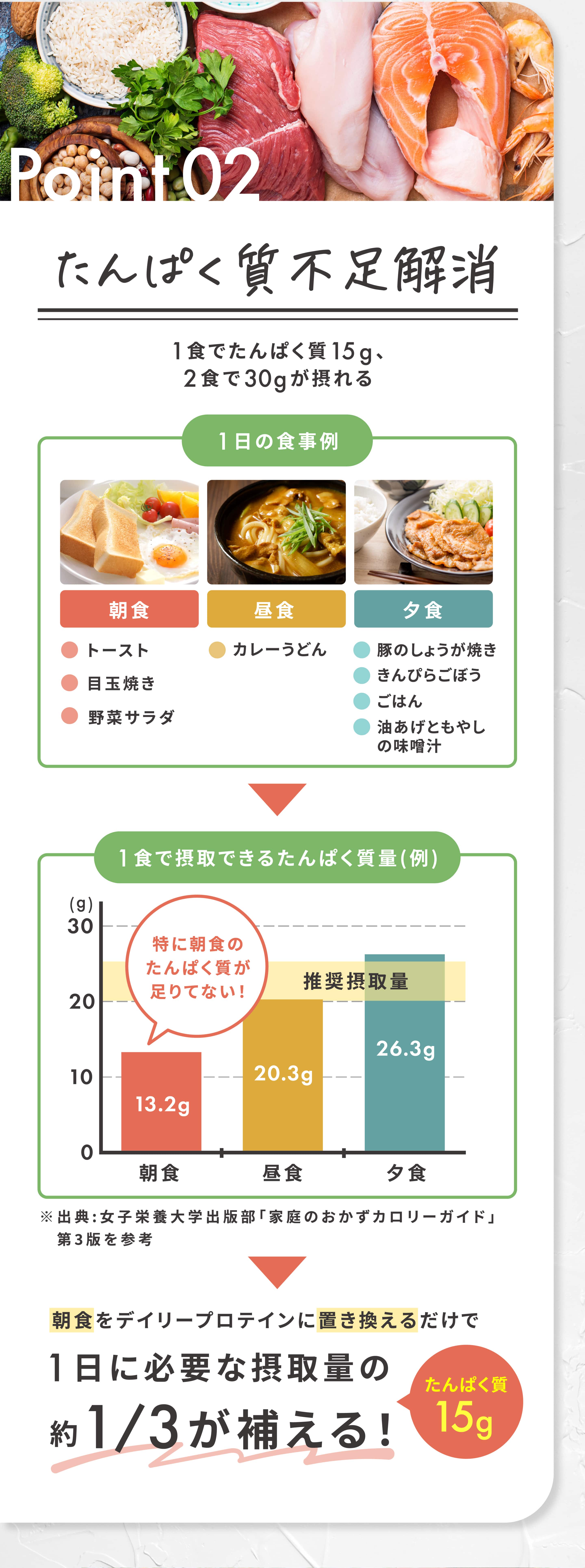 Point02　タンパク質不足解消