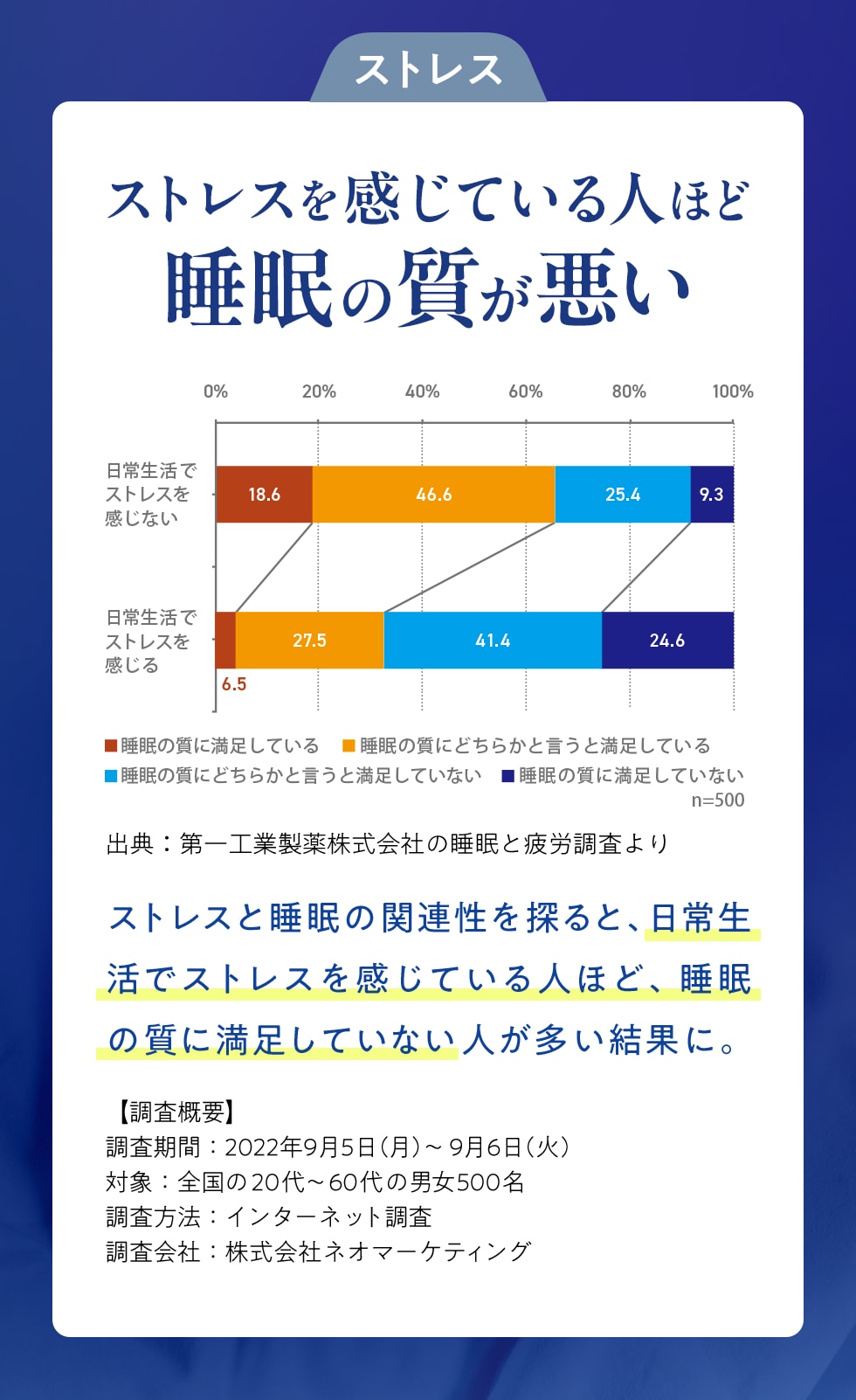 ストレス　ストレスを感じている人ほど睡眠の質が悪い