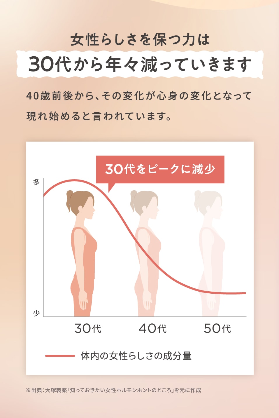 女性らしさを保つ力は30代から年々減っていきます