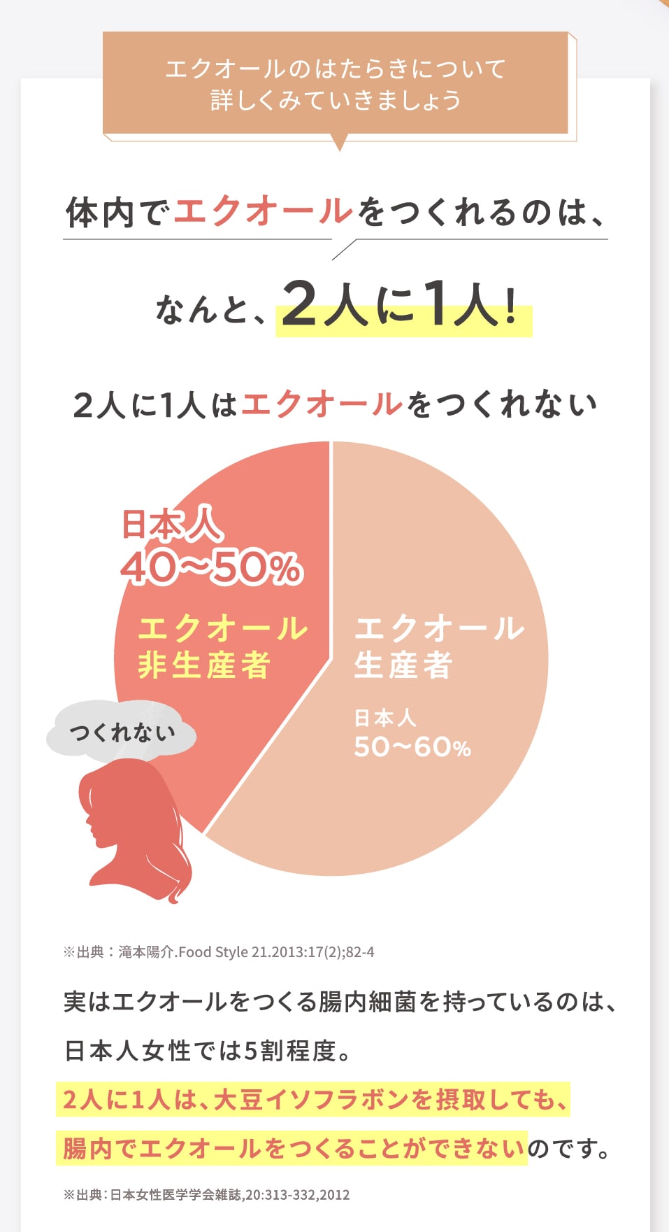 体内でエクオールを作れるのは、なんと2人に1人！