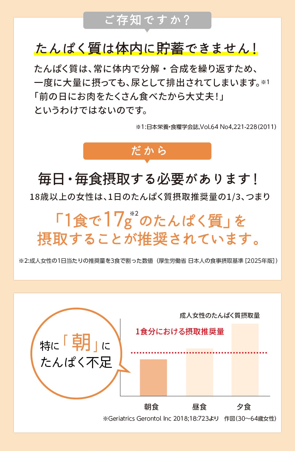 タンパク質は体内に貯蓄できません！毎日・毎食摂取する必要があります！